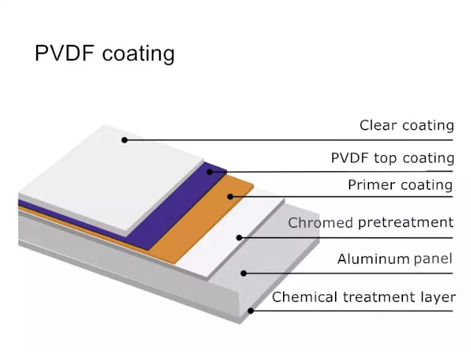 PVDF COATING