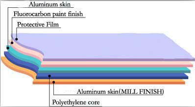 the surface of aluminum composite panel