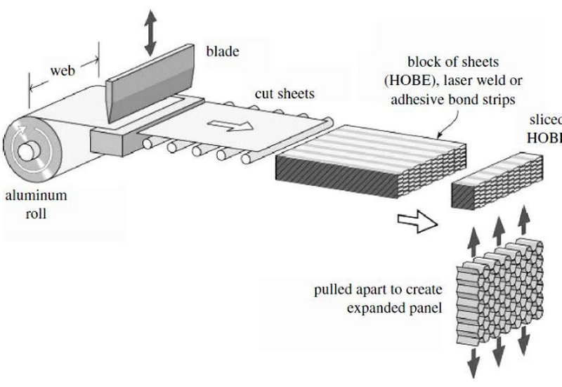 aluminum honeycomb manufacturing process_2