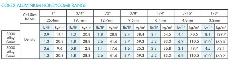 Understanding Aluminum Honeycomb Panels: Weight, Benefits, and Applications